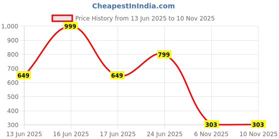 myntra.com Teeragaj Unisex Bracelet teeragaj Price History Graph from 13 Jun 2025 to 10 Nov 2025