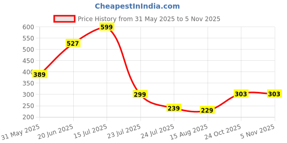myntra.com Teeragaj Unisex Bracelet teeragaj Price History Graph from 31 May 2025 to 2 Nov 2025
