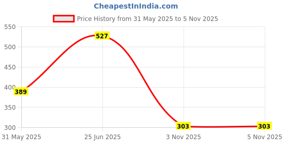 myntra.com Teeragaj Unisex Bracelet teeragaj Price History Graph from 31 May 2025 to 4 Nov 2025