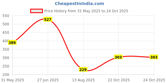 myntra.com Teeragaj Unisex Set of 2 Stainless Steel Wraparound Radium Bracelets teeragaj Price History Graph from 31 May 2025 to 22 Oct 2025