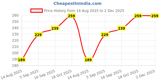myntra.com Teeragaj Unisex Stainless Steel Circular Shaped Double Sided Studs teeragaj Price History Graph from 14 Aug 2025 to 2 Dec 2025