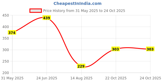 myntra.com Teeragaj Unisex Wraparound Bracelet teeragaj Price History Graph from 31 May 2025 to 23 Oct 2025