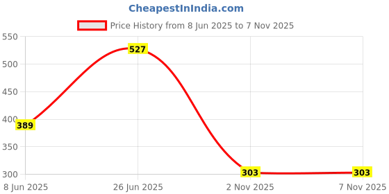 myntra.com Teeragaj Unisex Wraparound Bracelet teeragaj Price History Graph from 8 Jun 2025 to 7 Nov 2025