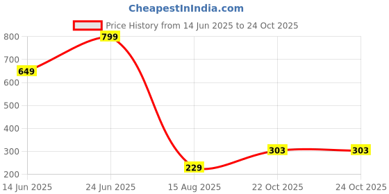 myntra.com Teeragaj Unisex Wraparound Bracelet teeragaj Price History Graph from 14 Jun 2025 to 23 Oct 2025