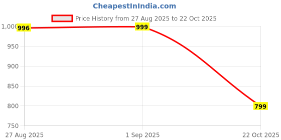 myntra.com TEESHA Women Floral Printed Puff Sleeve Fit & Flare Midi Dress teesha Price History Graph from 27 Aug 2025 to 22 Oct 2025
