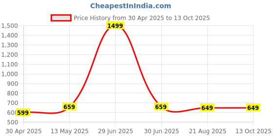 myntra.com teeshut TeeshutGraphic Printed Cotton Over Sized T-shirt teeshut Price History Graph from 30 Apr 2025 to 12 Oct 2025