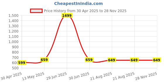 myntra.com teeshut TeeshutGraphic Printed Cotton Over Sized T-shirt teeshut Price History Graph from 30 Apr 2025 to 28 Nov 2025
