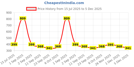 myntra.com TeeSlix Boys Black Tshirts teeslix Price History Graph from 15 Jul 2025 to 5 Dec 2025