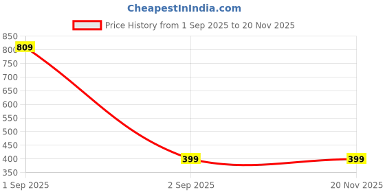 myntra.com TeeSlix Boys Printed Cotton Regular Fit T-shirt teeslix Price History Graph from 1 Sep 2025 to 20 Nov 2025
