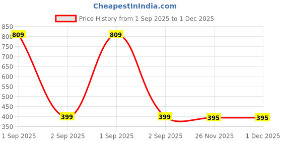 myntra.com TeeSlix Boys Red Cotton Typography Printed T-shirt teeslix Price History Graph from 1 Sep 2025 to 30 Nov 2025