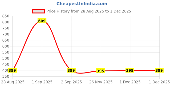 myntra.com TeeSlix Kids-Boys Black Cotton Tshirts teeslix Price History Graph from 28 Aug 2025 to 1 Dec 2025