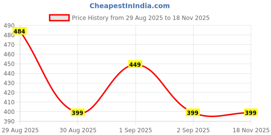 myntra.com TeeSlix Kids Navy Blue Tshirts teeslix Price History Graph from 29 Aug 2025 to 18 Nov 2025