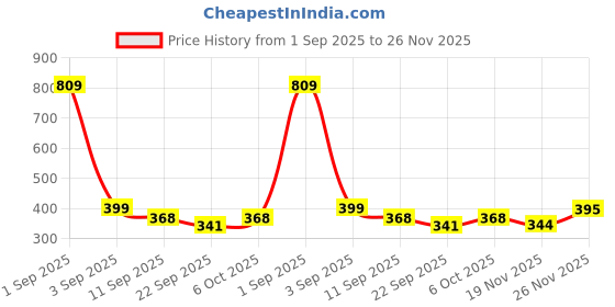 myntra.com TeeSlix Kids Red Tshirts teeslix Price History Graph from 1 Sep 2025 to 26 Nov 2025