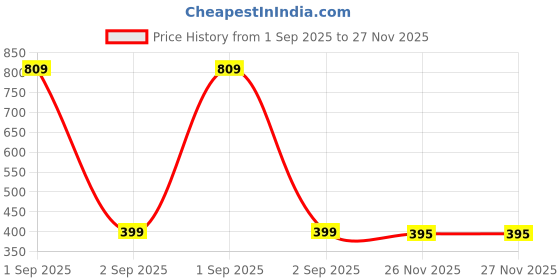 myntra.com TeeSlix Kids Red Tshirts teeslix Price History Graph from 1 Sep 2025 to 27 Nov 2025