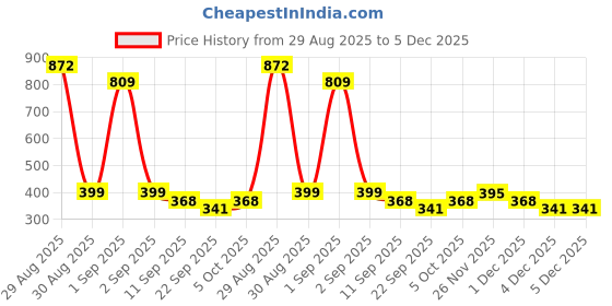 myntra.com TeeSlix Kids Red Tshirts teeslix Price History Graph from 29 Aug 2025 to 5 Dec 2025