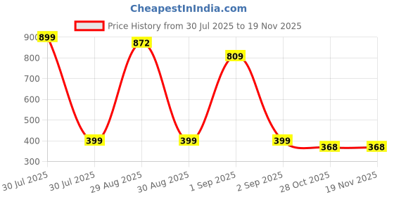 myntra.com TeeSlix Kids Red Tshirts teeslix Price History Graph from 30 Jul 2025 to 19 Nov 2025