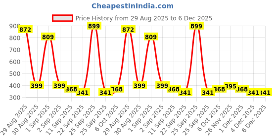 myntra.com TeeSlix Kids Red Tshirts teeslix Price History Graph from 29 Aug 2025 to 6 Dec 2025