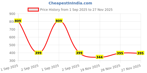 myntra.com TeeSlix Kids Red Tshirts teeslix Price History Graph from 1 Sep 2025 to 27 Nov 2025