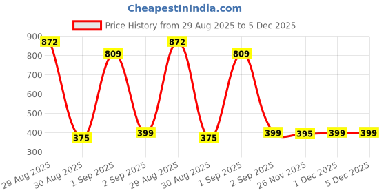 myntra.com TeeSlix Kids Red Tshirts teeslix Price History Graph from 29 Aug 2025 to 5 Dec 2025