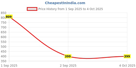 myntra.com TeeSlix Kids Red Tshirts teeslix Price History Graph from 1 Sep 2025 to 4 Oct 2025