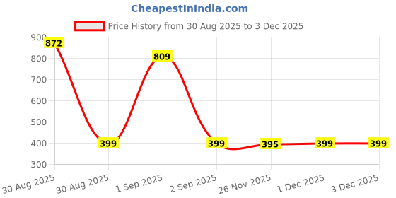 myntra.com TeeSlix Kids Red Tshirts teeslix Price History Graph from 30 Aug 2025 to 2 Dec 2025