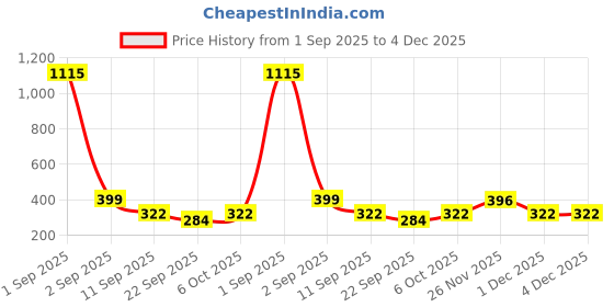 myntra.com TeeSlix Kids Red Tshirts teeslix Price History Graph from 1 Sep 2025 to 4 Dec 2025