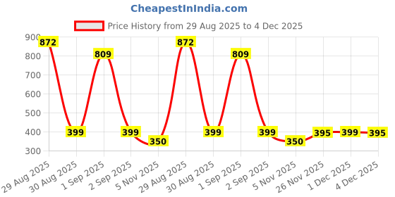 myntra.com TeeSlix Kids Red Tshirts teeslix Price History Graph from 29 Aug 2025 to 4 Dec 2025