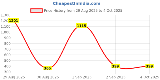 myntra.com TeeSlix Kids Red Tshirts teeslix Price History Graph from 29 Aug 2025 to 4 Oct 2025
