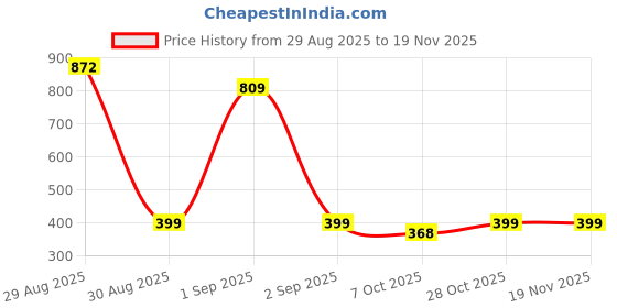 myntra.com TeeSlix Kids Red Tshirts teeslix Price History Graph from 29 Aug 2025 to 19 Nov 2025