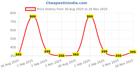 myntra.com TeeSlix Kids Red Tshirts teeslix Price History Graph from 30 Aug 2025 to 25 Nov 2025