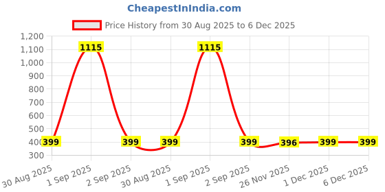 myntra.com TeeSlix Kids Red Tshirts teeslix Price History Graph from 30 Aug 2025 to 6 Dec 2025