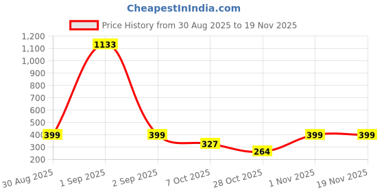 myntra.com TeeSlix Kids Red Tshirts teeslix Price History Graph from 30 Aug 2025 to 19 Nov 2025