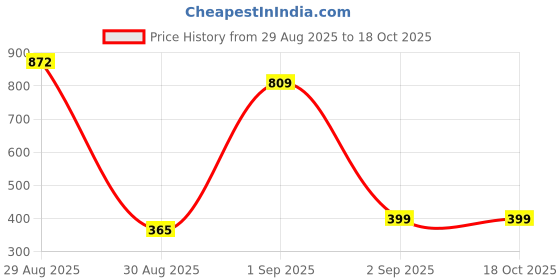 myntra.com TeeSlix Kids Red Tshirts teeslix Price History Graph from 29 Aug 2025 to 18 Oct 2025