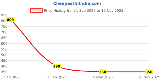 myntra.com TeeSlix Kids Red Tshirts teeslix Price History Graph from 1 Sep 2025 to 19 Nov 2025