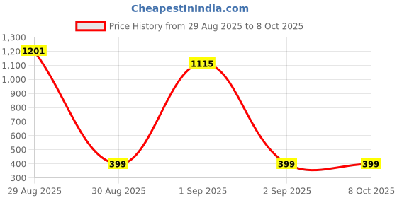 myntra.com TeeSlix Kids Red Tshirts teeslix Price History Graph from 29 Aug 2025 to 4 Oct 2025