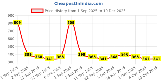 myntra.com TeeSlix Kids White Tshirts teeslix Price History Graph from 1 Sep 2025 to 10 Dec 2025