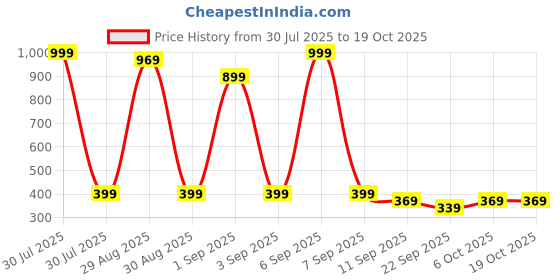 myntra.com TeeSlix Kids White Tshirts teeslix Price History Graph from 30 Jul 2025 to 17 Oct 2025