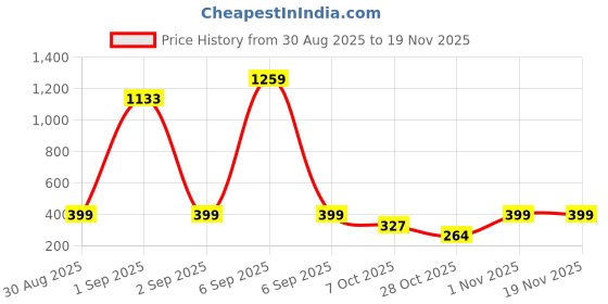 myntra.com TeeSlix Kids Yellow Tshirts teeslix Price History Graph from 30 Aug 2025 to 18 Nov 2025