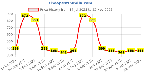 myntra.com TeeSlix Unisex Black Tshirts teeslix Price History Graph from 14 Jul 2025 to 21 Nov 2025
