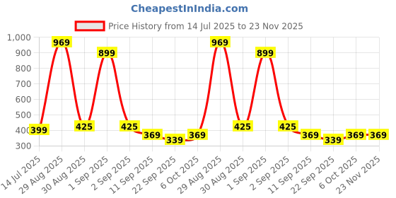 myntra.com TeeSlix Unisex Black Tshirts teeslix Price History Graph from 14 Jul 2025 to 22 Nov 2025