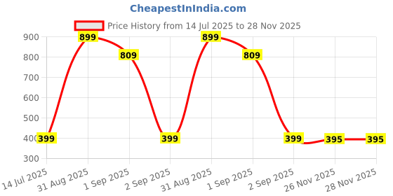 myntra.com TeeSlix Unisex Black Tshirts teeslix Price History Graph from 14 Jul 2025 to 28 Nov 2025