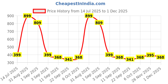 myntra.com TeeSlix Unisex Black Tshirts teeslix Price History Graph from 14 Jul 2025 to 1 Dec 2025