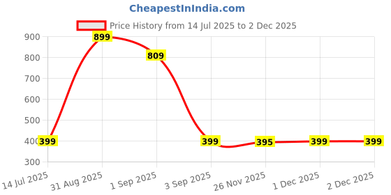 myntra.com TeeSlix Unisex Black Tshirts teeslix Price History Graph from 14 Jul 2025 to 1 Dec 2025