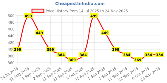 myntra.com TeeSlix Unisex Black Tshirts teeslix Price History Graph from 14 Jul 2025 to 24 Nov 2025