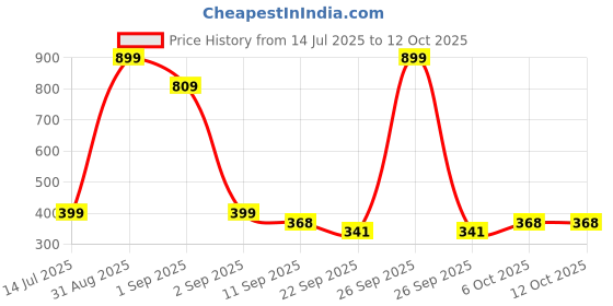 myntra.com TeeSlix Unisex Black Tshirts teeslix Price History Graph from 14 Jul 2025 to 11 Oct 2025