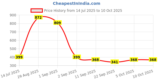 myntra.com TeeSlix Unisex Black Tshirts teeslix Price History Graph from 14 Jul 2025 to 9 Oct 2025