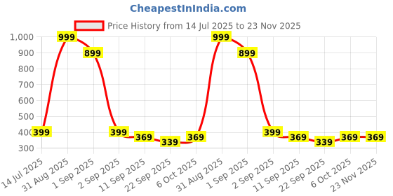 myntra.com TeeSlix Unisex Black Tshirts teeslix Price History Graph from 14 Jul 2025 to 23 Nov 2025