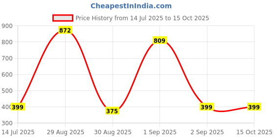 myntra.com TeeSlix Unisex Black Tshirts teeslix Price History Graph from 14 Jul 2025 to 15 Oct 2025