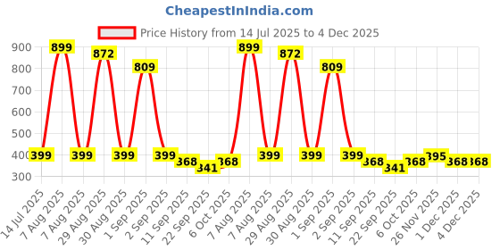 myntra.com TeeSlix Unisex Black Tshirts teeslix Price History Graph from 14 Jul 2025 to 3 Dec 2025