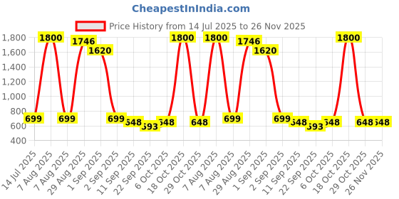 myntra.com TeeSlix Unisex Black Tshirts teeslix Price History Graph from 14 Jul 2025 to 25 Nov 2025